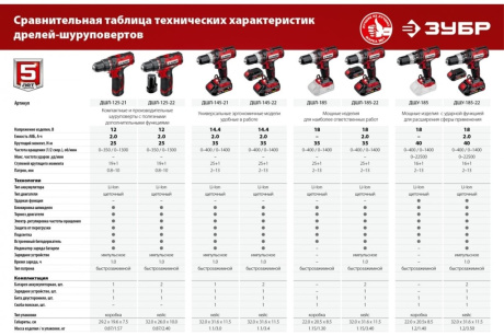 Купить Ак. дрель-шуруп. "ЗУБР" ДШУ-185-22 18В фото №23