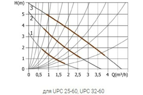 Купить Насос циркуляционный 25-6-130 UNIPUMP UPС  16546 фото №3